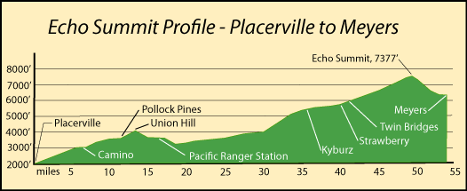 Profile of Meyers Grade to Echo Summit, CA